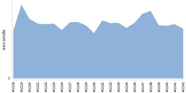[Duration graph]