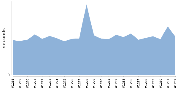[Duration graph]