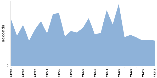 [Duration graph]
