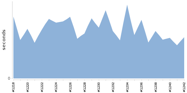 [Duration graph]