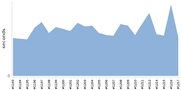[Duration graph]