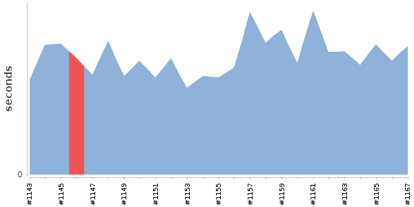 [Duration graph]