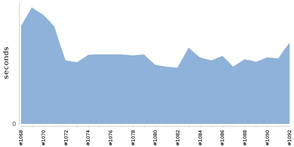 [Duration graph]
