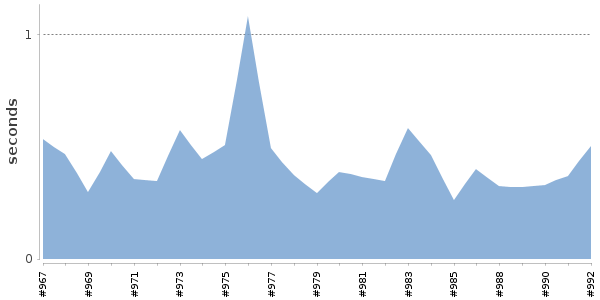 [Duration graph]