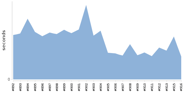 [Duration graph]