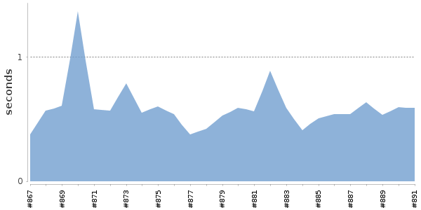 [Duration graph]