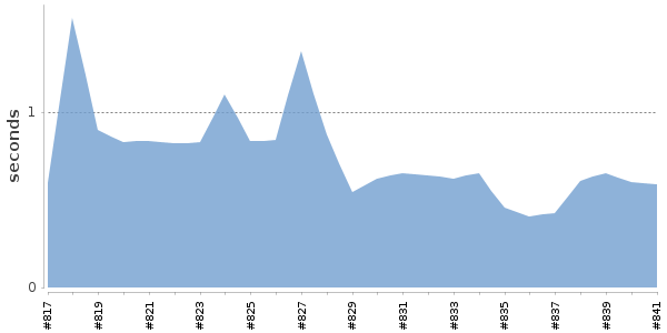 [Duration graph]
