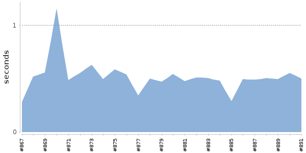 [Duration graph]