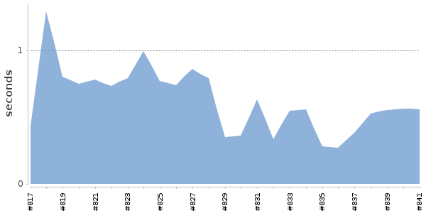 [Duration graph]