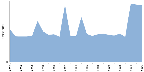 [Duration graph]