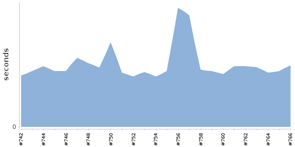[Duration graph]