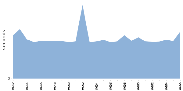 [Duration graph]