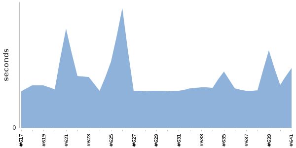 [Duration graph]