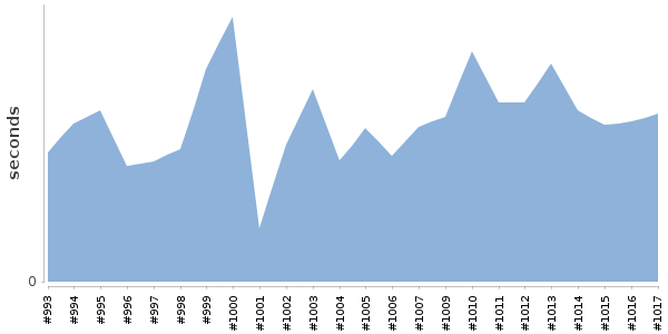 [Duration graph]
