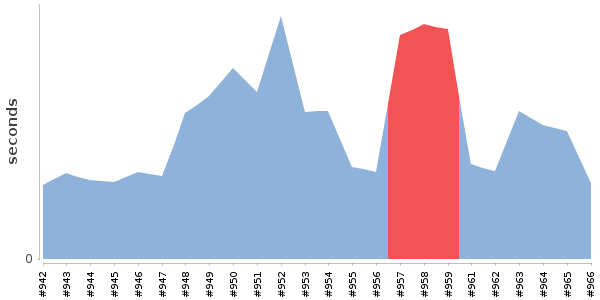 [Duration graph]