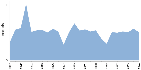 [Duration graph]