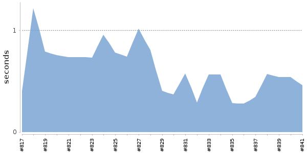 [Duration graph]