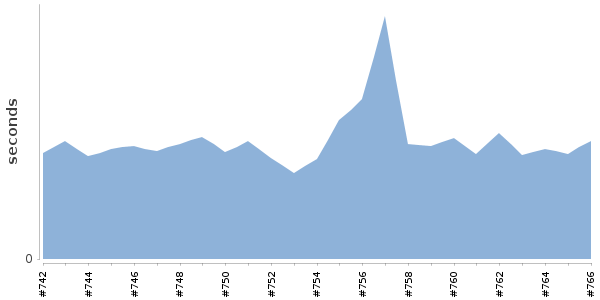 [Duration graph]