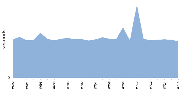 [Duration graph]