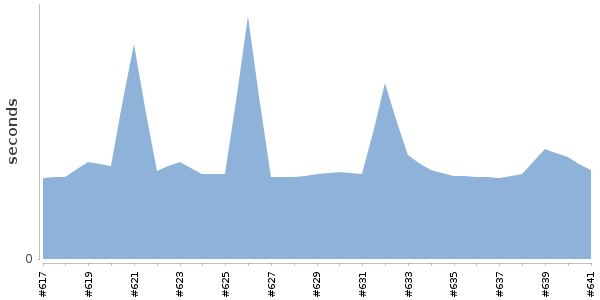 [Duration graph]