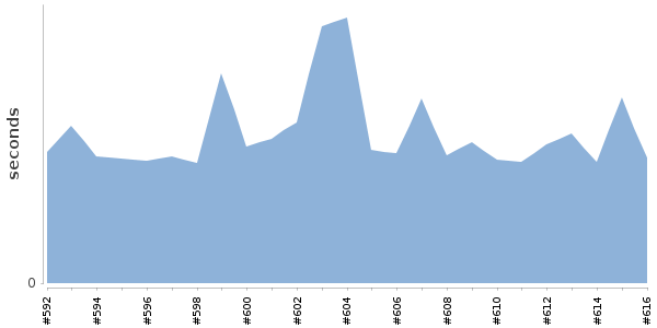 [Duration graph]