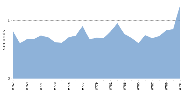 [Duration graph]