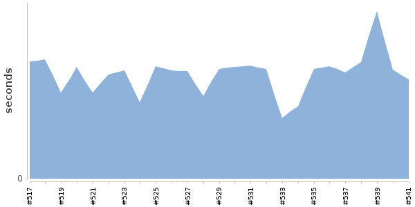 [Duration graph]