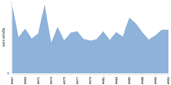 [Duration graph]