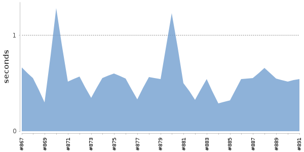 [Duration graph]