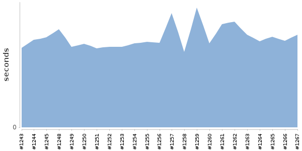 [Duration graph]