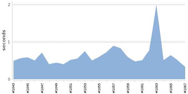 [Duration graph]