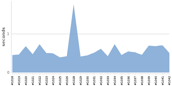 [Duration graph]
