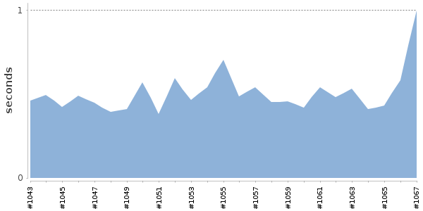 [Duration graph]