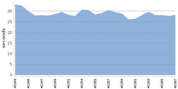[Duration graph]
