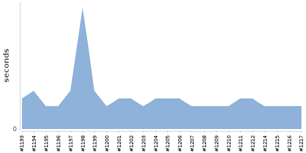 [Duration graph]