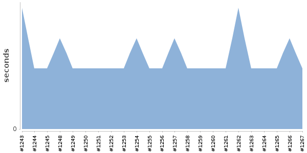 [Duration graph]