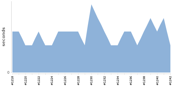 [Duration graph]