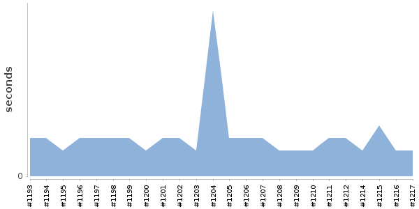 [Duration graph]