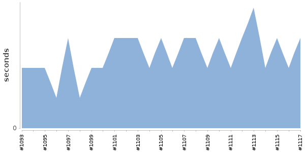 [Duration graph]