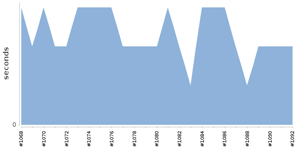 [Duration graph]