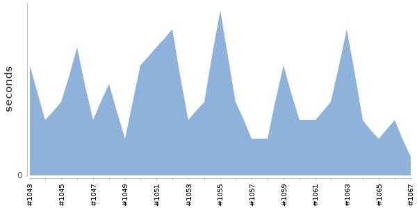 [Duration graph]