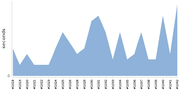 [Duration graph]