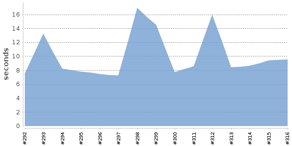 [Duration graph]