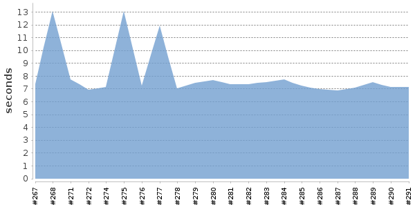 [Duration graph]