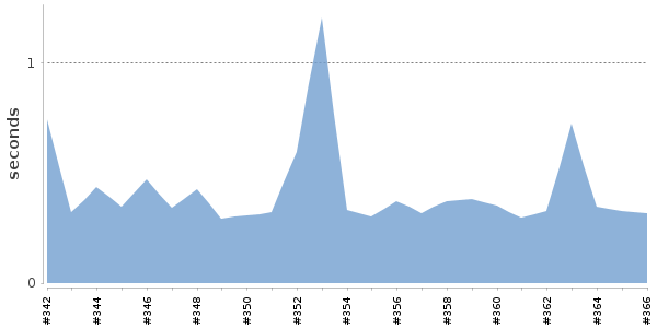 [Duration graph]