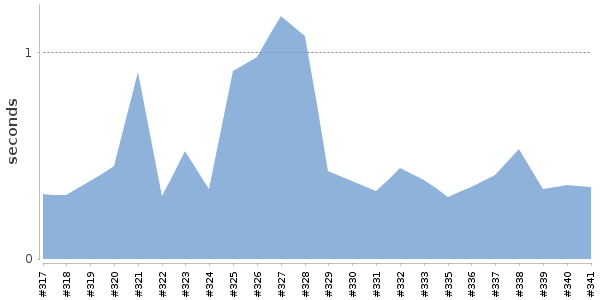 [Duration graph]