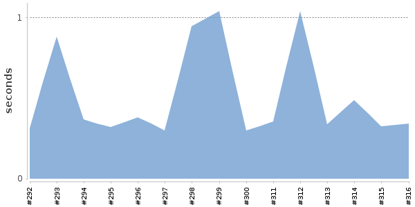 [Duration graph]