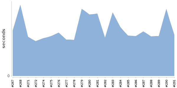 [Duration graph]