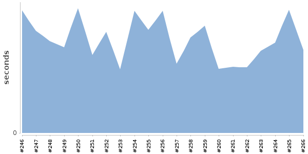 [Duration graph]