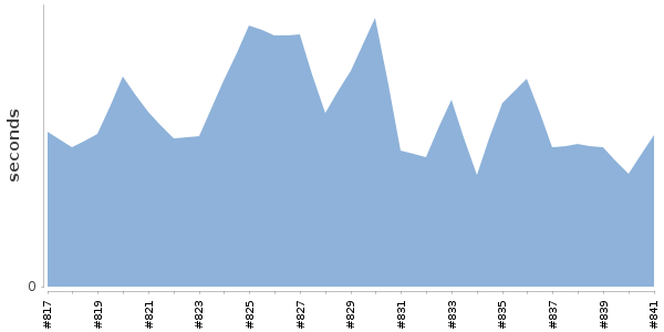 [Duration graph]